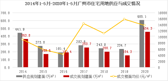 广州土地市场持续火热 房产市场逐渐回温